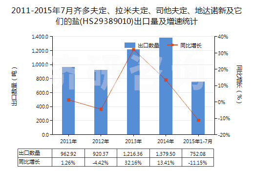 2011-2015年7月齊多夫定、拉米夫定、司他夫定、地達(dá)諾新及它們的鹽(HS29389010)出口量及增速統(tǒng)計(jì)